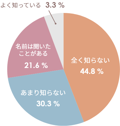美容オンライン診療を知っていますか？ よく知っている 3.3%、名前は聞いたことがある 21.6%、あまり知らない 30.3%、全く知らない 44.8%