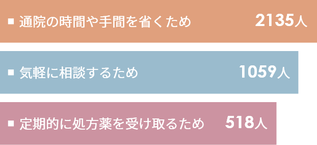 美容オンライン診療をどんな目的で利用したいですか？ 通院の時間や手間を省くため 2135人、気軽に相談するため 1059人、定期的に処方薬を受け取るため 518人