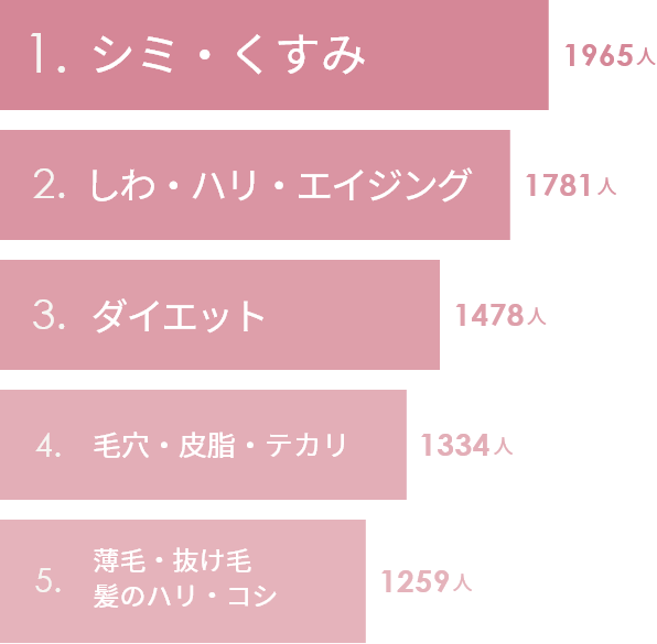 美容に関する悩みランキング 1位 シミ・くすみ 1965人、2位 しわ・ハリ・エイジング 1781人、3位 ダイエット 1478人、4位 毛穴・皮脂・テカリ 1334人、5位 薄毛・抜け毛・髪のハリ・コシ 1259人