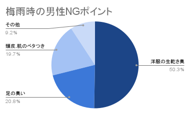 梅雨時の男性NGポイント