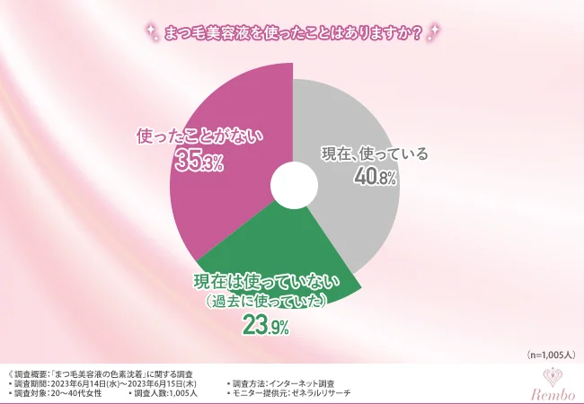 まつ毛美容液を使用したことのある方への調査