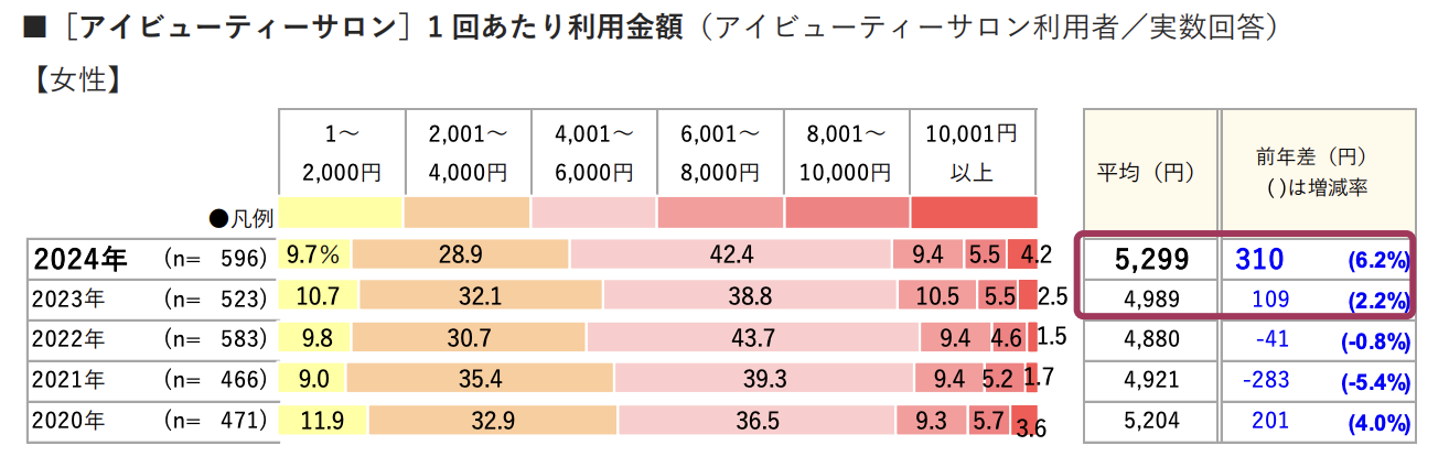 まつ毛パーマの費用に関するデータ