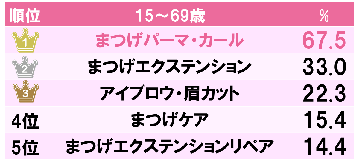 まつげパーマの人気度
