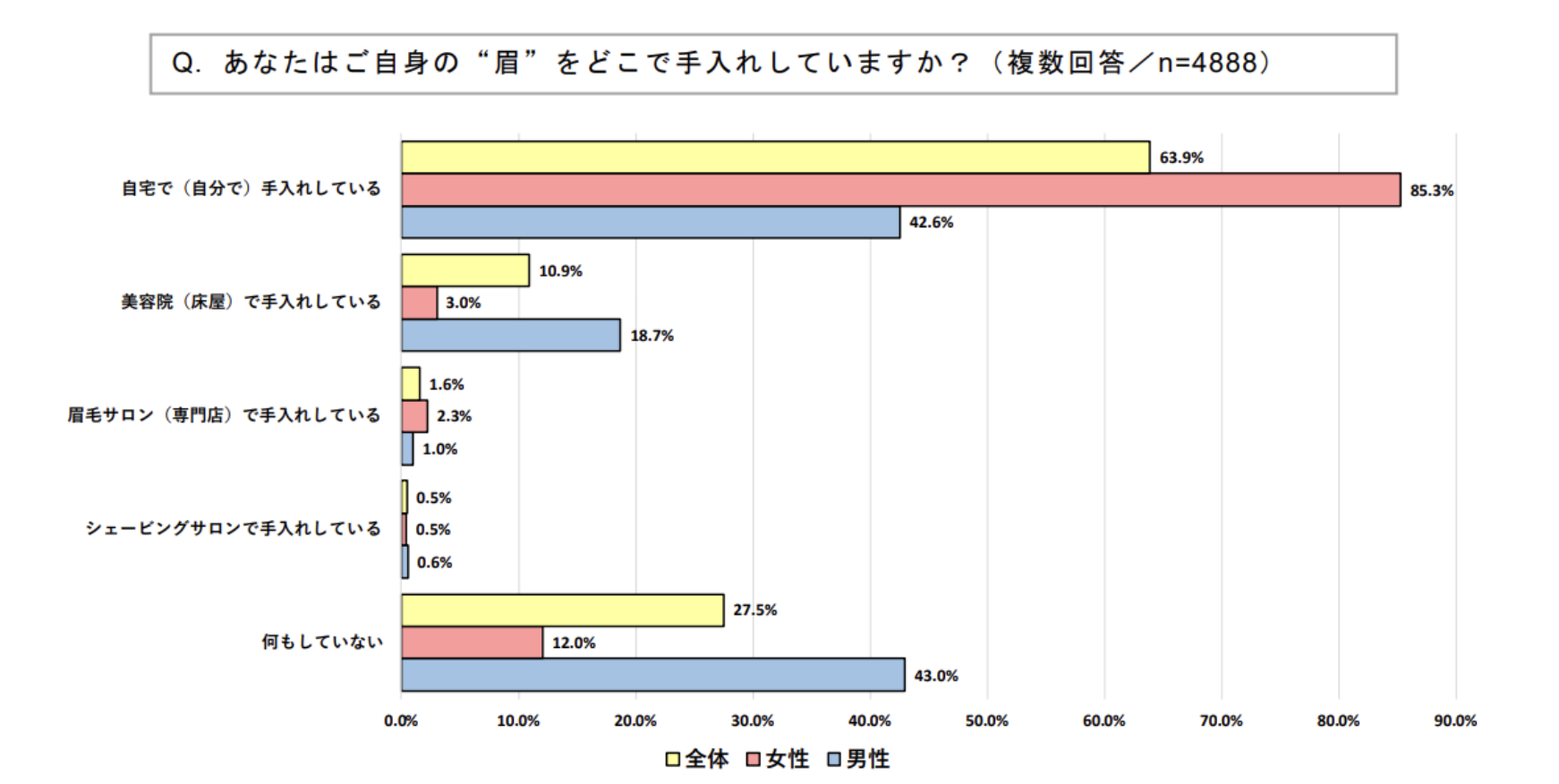 アドランス眉毛調査