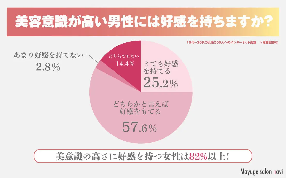眉毛サロンナビアンケート結果