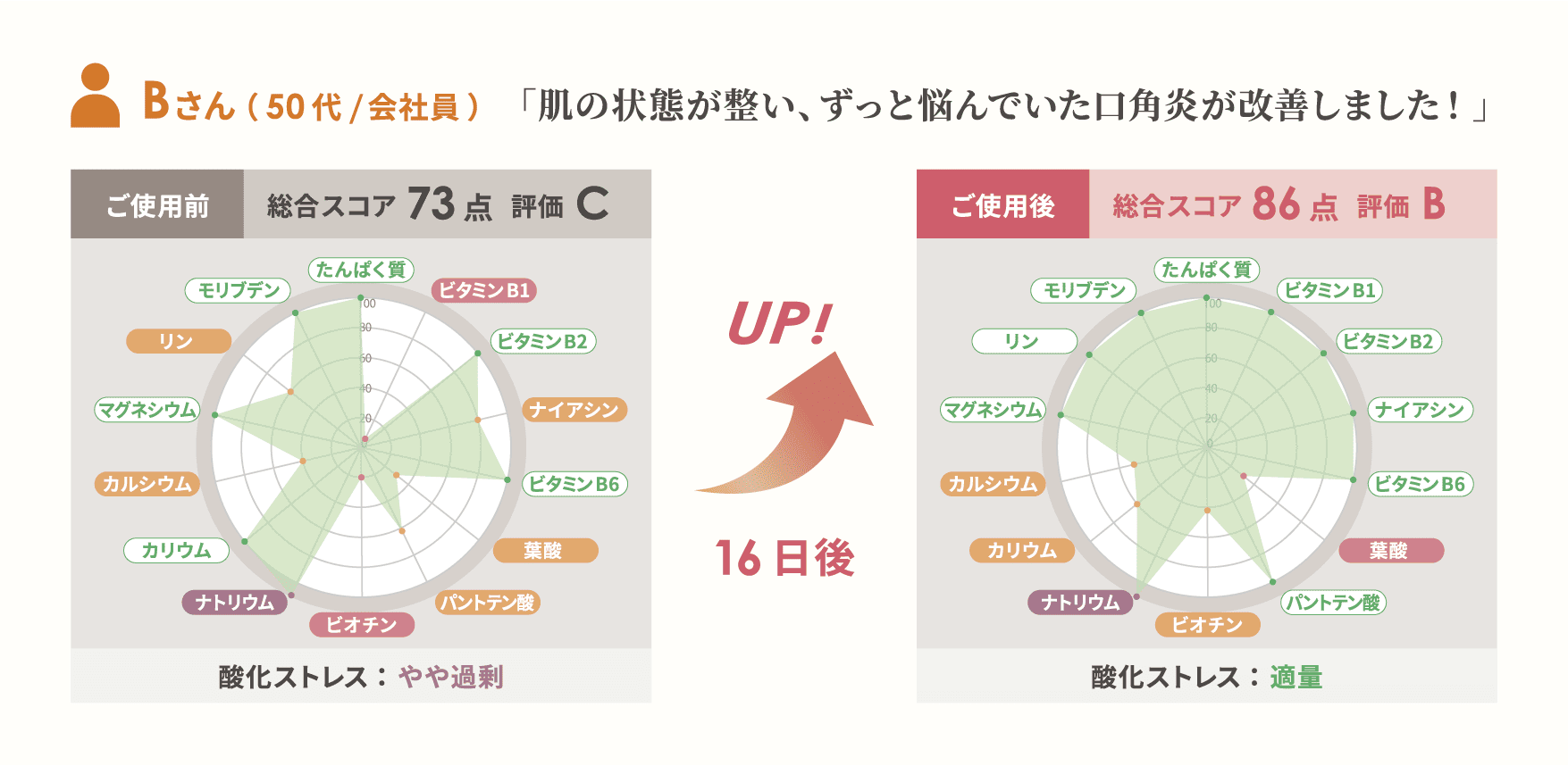 ビオテル効果Bさん