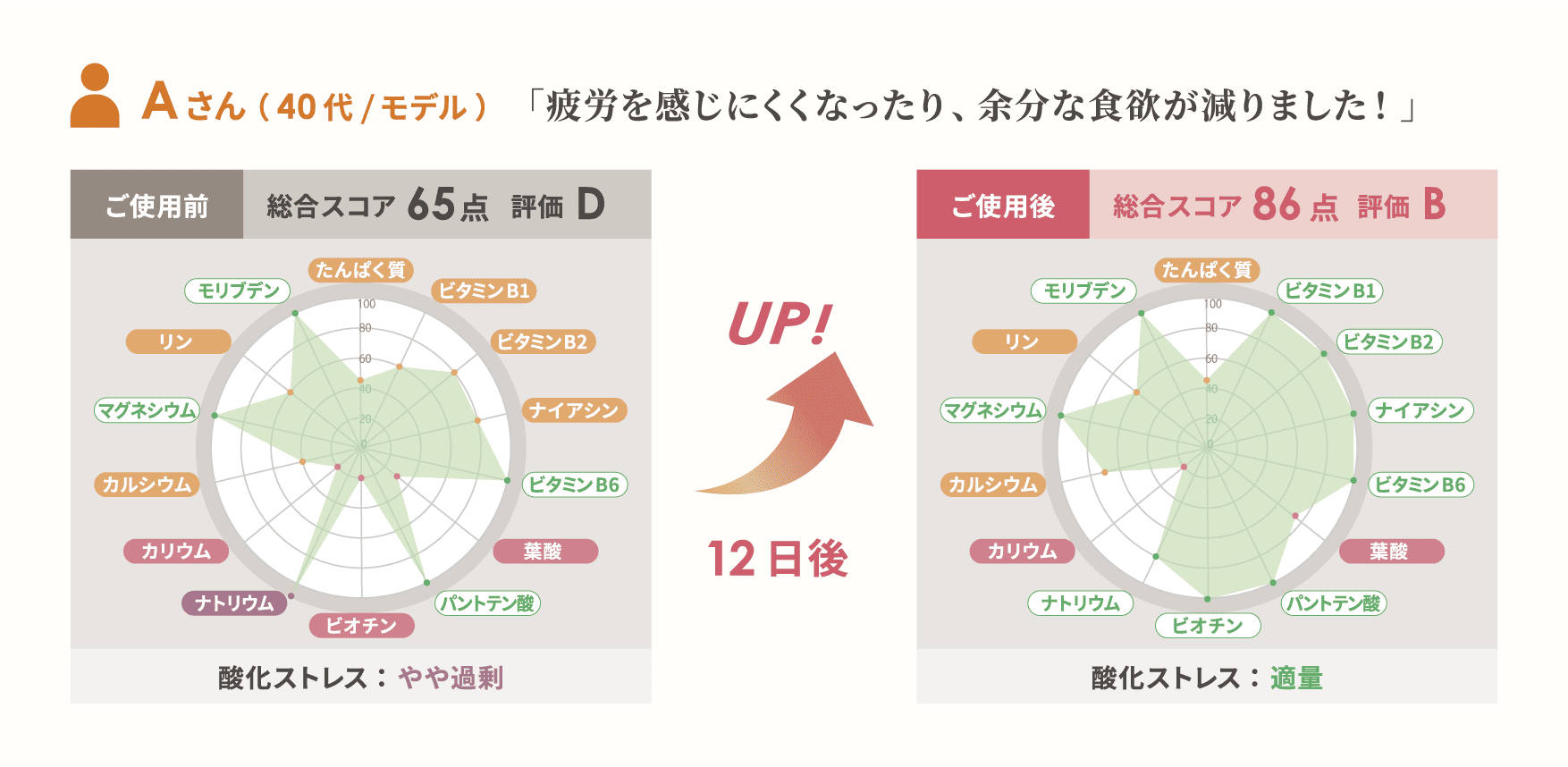 ビオテル効果Aさん